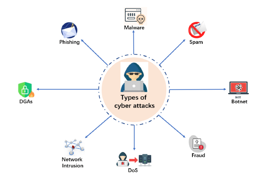 Types of Cyber Attacks:
