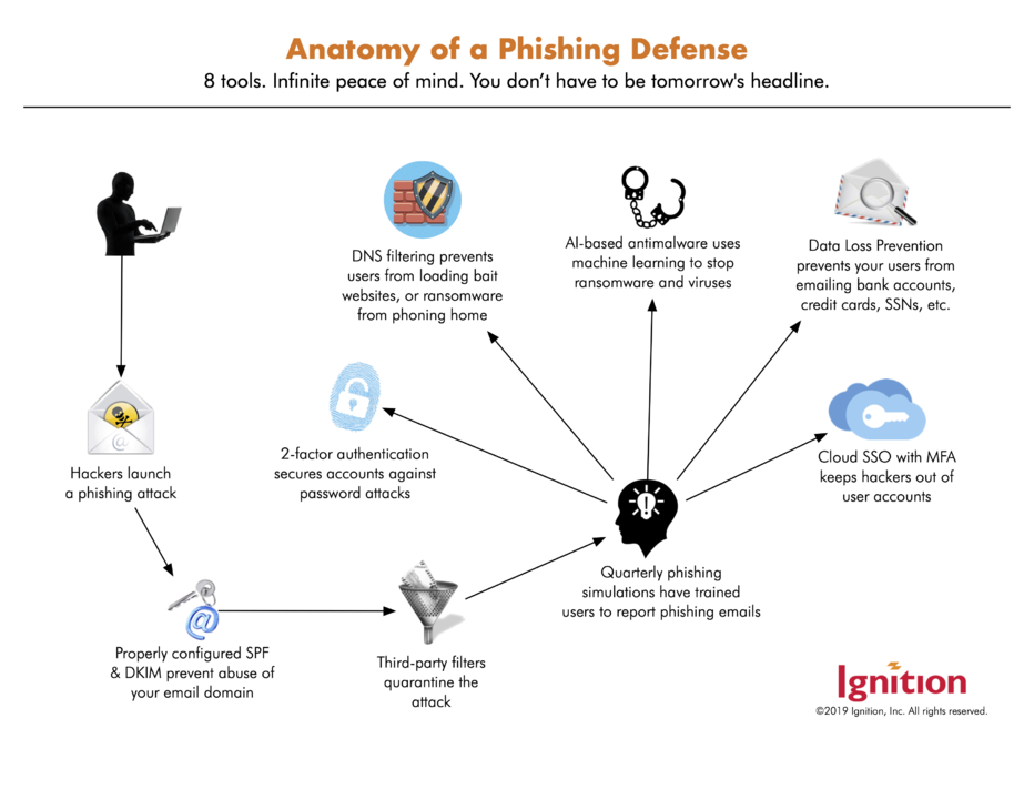 Defense against Phishing: