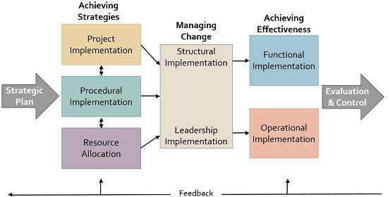 Strategic Implementation Strategies: